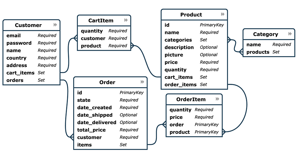 Schema